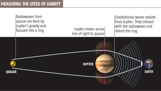 measuring the speed of gravity